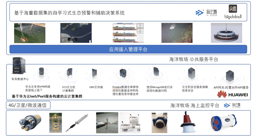 海洋牧場(chǎng)分(fēn)析決策平台構架